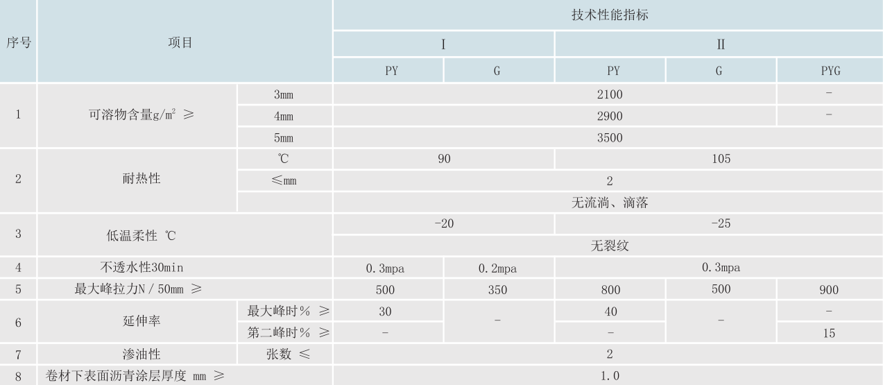 SQ-SBS改性瀝青防水卷材 SQ-SBS改性瀝青防水卷材