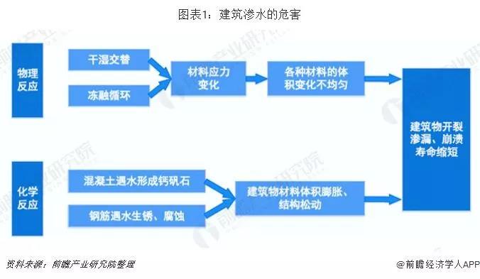 2019年中國防水涂料行業市場現狀與發展前景 房屋翻新防水涂料需求逐漸增加【組圖】