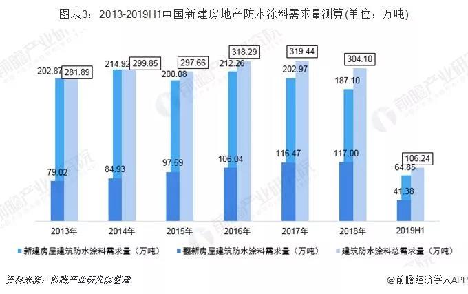 2019年中國防水涂料行業市場現狀與發展前景 房屋翻新防水涂料需求逐漸增加【組圖】