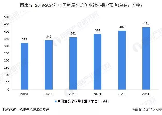2019年中國防水涂料行業市場現狀與發展前景 房屋翻新防水涂料需求逐漸增加【組圖】